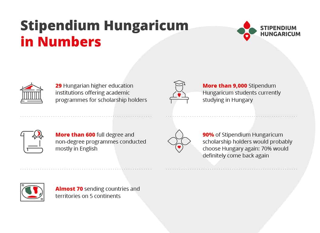 Hungary Government Scholarship 2025 Application Process – Scholarship Roar